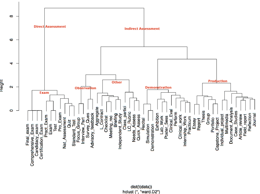 Dendrogram showing the relationship between different teaching methods.